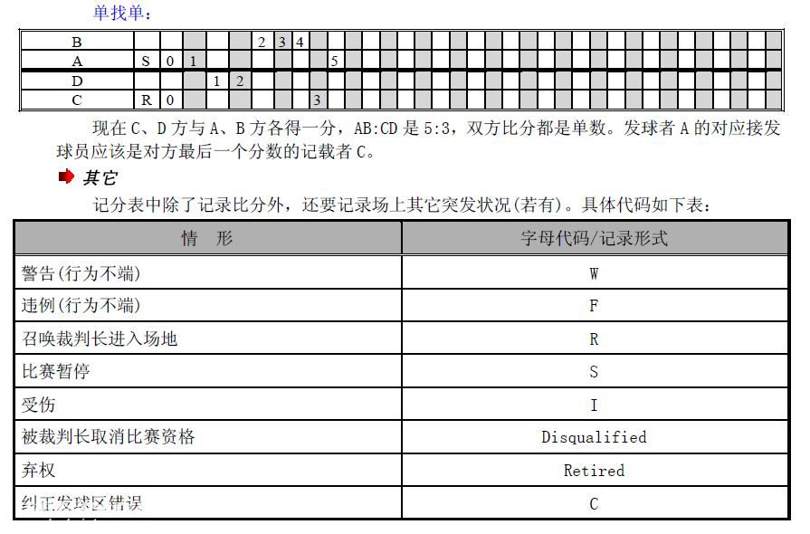 21分制羽毛球記分表使用範例羽毛球分表單雙打表都使用相同的表格.